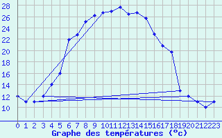 Courbe de tempratures pour Sivas