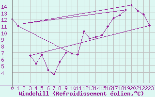 Courbe du refroidissement olien pour Riviere Du Loup, Que.