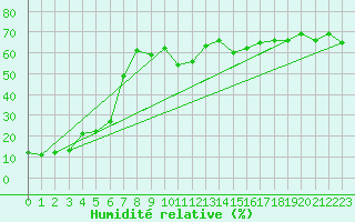 Courbe de l'humidit relative pour Saentis (Sw)