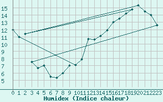 Courbe de l'humidex pour Riviere Du Loup, Que.