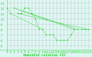 Courbe de l'humidit relative pour Remada