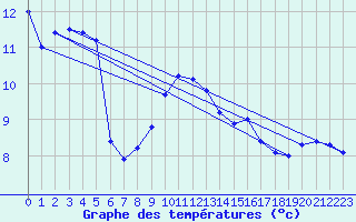 Courbe de tempratures pour Cap Corse (2B)