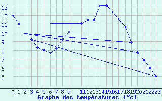 Courbe de tempratures pour Muenchen-Stadt