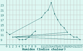 Courbe de l'humidex pour Mecheria