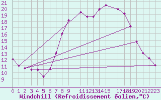 Courbe du refroidissement olien pour Herstmonceux (UK)