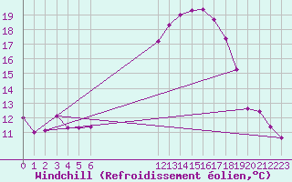 Courbe du refroidissement olien pour Besson - Chassignolles (03)