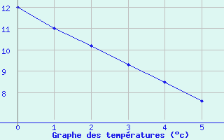 Courbe de tempratures pour Guillonville 2 (28)