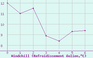 Courbe du refroidissement olien pour Ceres Aerodrome
