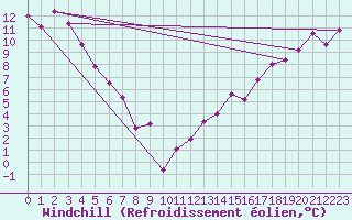 Courbe du refroidissement olien pour Fort Liard