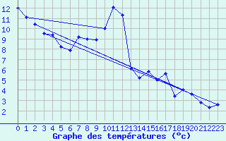 Courbe de tempratures pour Alto de Los Leones