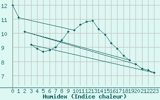 Courbe de l'humidex pour Kevo