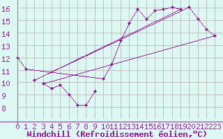 Courbe du refroidissement olien pour Paris Saint-Germain-des-Prs (75)