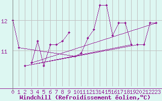 Courbe du refroidissement olien pour Cuxhaven