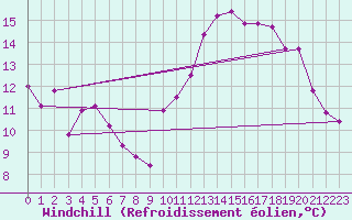 Courbe du refroidissement olien pour Bourg-Saint-Andol (07)