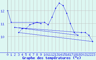 Courbe de tempratures pour Lagny-sur-Marne (77)