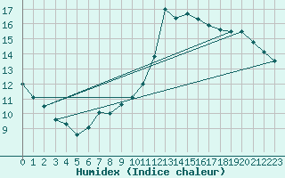 Courbe de l'humidex pour Le Luc - Cannet des Maures (83)