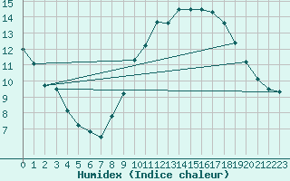 Courbe de l'humidex pour Kenley