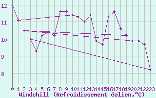 Courbe du refroidissement olien pour Comprovasco