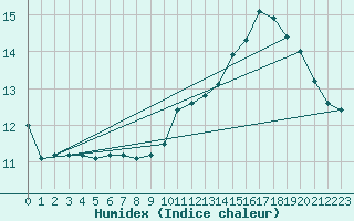 Courbe de l'humidex pour Samatan (32)
