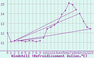 Courbe du refroidissement olien pour Samatan (32)