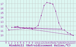 Courbe du refroidissement olien pour La Chapelle-Aubareil (24)