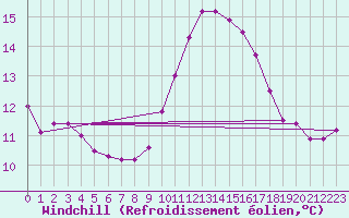 Courbe du refroidissement olien pour Little Rissington