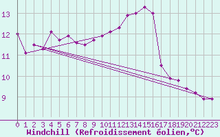 Courbe du refroidissement olien pour Chailles (41)