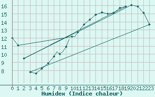 Courbe de l'humidex pour Linton-On-Ouse