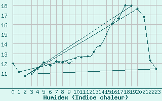 Courbe de l'humidex pour Odiham
