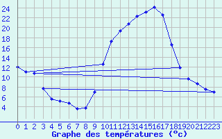 Courbe de tempratures pour Auch (32)