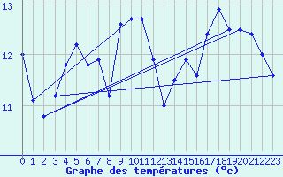 Courbe de tempratures pour Embrun (05)