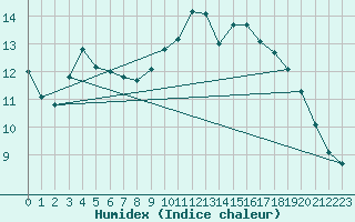 Courbe de l'humidex pour Croisette (62)