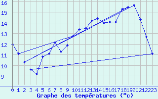 Courbe de tempratures pour Lhospitalet (46)