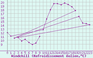 Courbe du refroidissement olien pour Le Touquet (62)