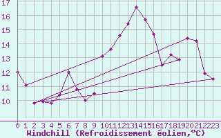 Courbe du refroidissement olien pour Cap Cpet (83)