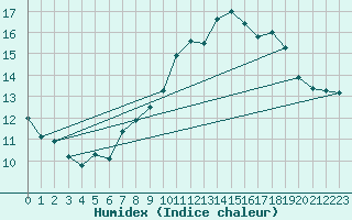 Courbe de l'humidex pour Bealach Na Ba No2