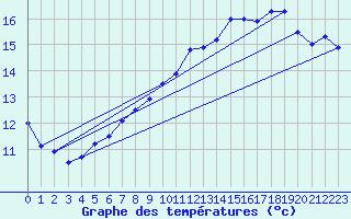 Courbe de tempratures pour Oksoy Fyr