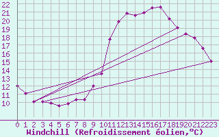 Courbe du refroidissement olien pour Vannes-Sn (56)