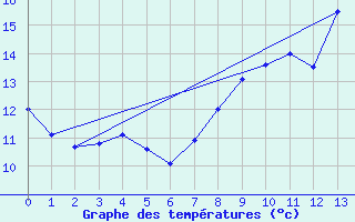 Courbe de tempratures pour Surin (79)