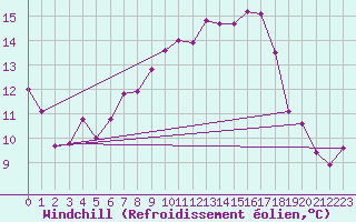 Courbe du refroidissement olien pour Belmullet