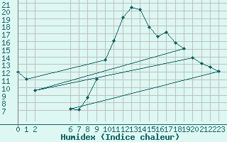 Courbe de l'humidex pour Colmar-Ouest (68)