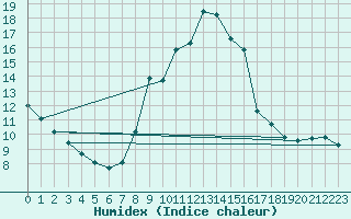 Courbe de l'humidex pour Cuenca