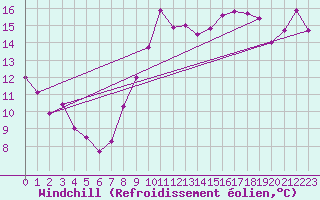 Courbe du refroidissement olien pour Pointe de Chemoulin (44)