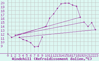 Courbe du refroidissement olien pour Mirebeau (86)
