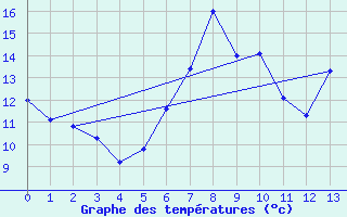 Courbe de tempratures pour Bad Mitterndorf