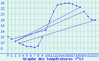 Courbe de tempratures pour Herserange (54)