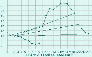 Courbe de l'humidex pour La Javie (04)