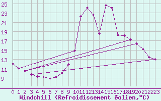 Courbe du refroidissement olien pour Chamonix-Mont-Blanc (74)
