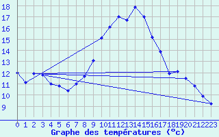 Courbe de tempratures pour Oberriet / Kriessern
