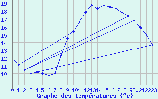 Courbe de tempratures pour Lasne (Be)